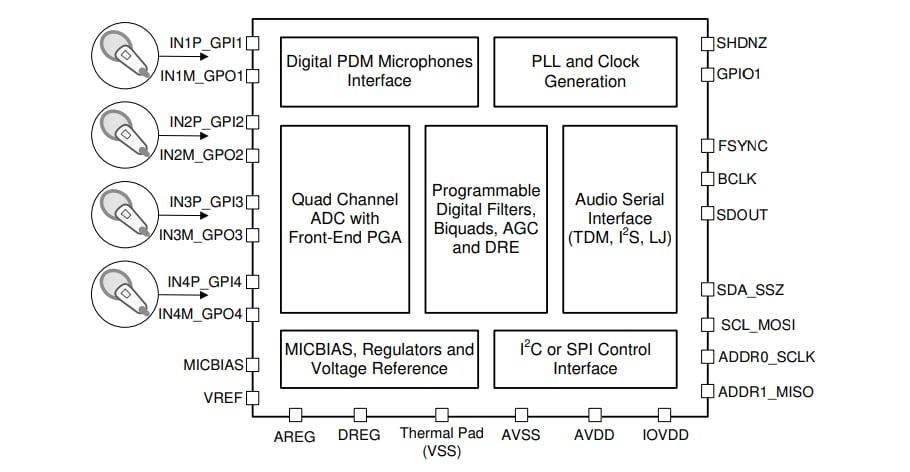框图 - Texas Instruments TLV320ADCx140 Burr-Brown™音频ADC